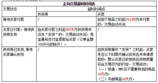 淘小鋪境內(nèi)供貨商交易超時(shí)規(guī)則